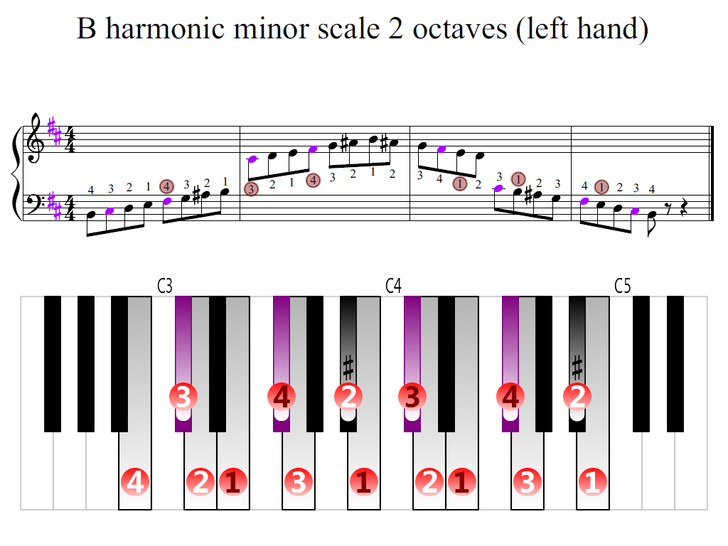Figure 2. Zoomed keyboard and highlighted point of turning finger (B harmonic minor scale 2 octaves (left hand))