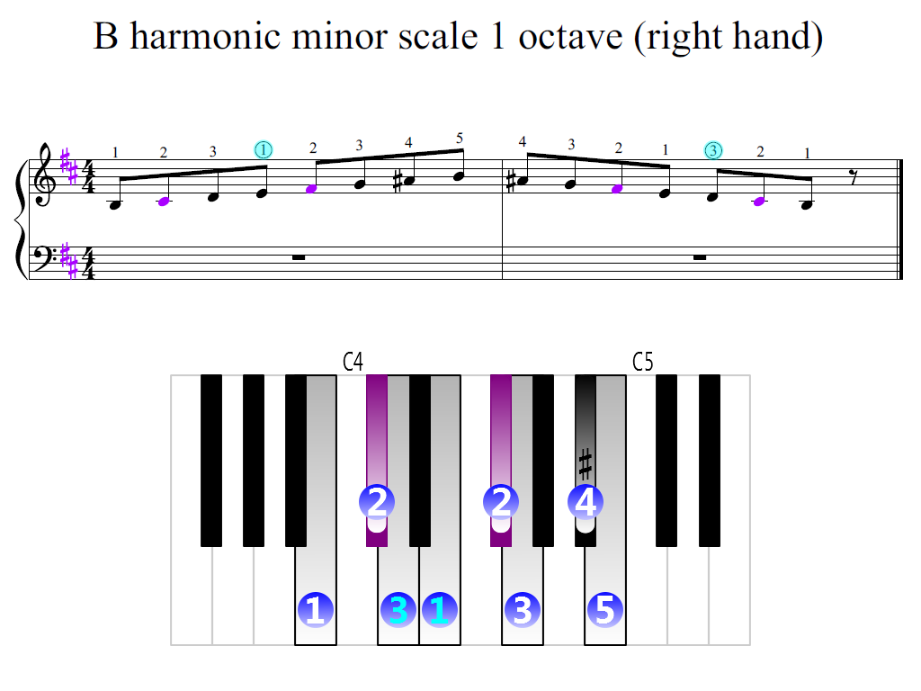 Figure 2. Zoomed keyboard and highlighted point of turning finger (B harmonic minor scale 1 octave (right hand))