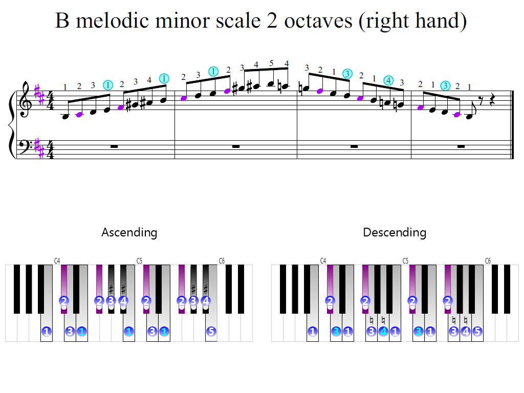 Figure 2. Zoomed keyboard and highlighted point of turning finger (B melodic minor scale 2 octaves (right hand))