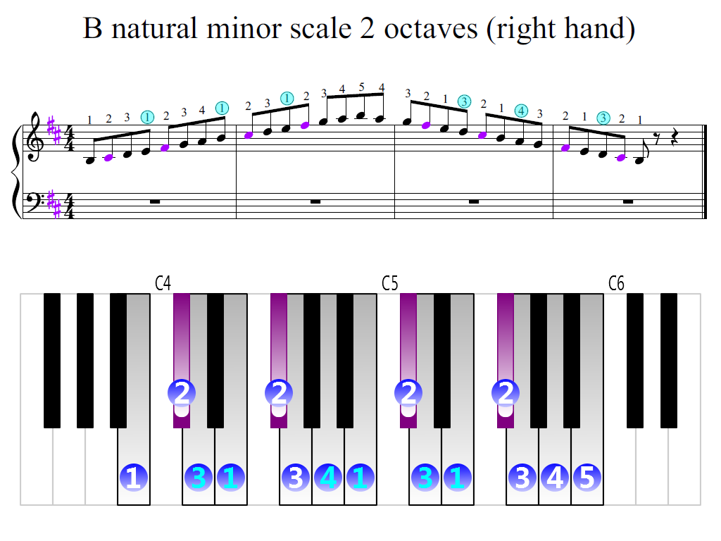 Figure 2. Zoomed keyboard and highlighted point of turning finger (B natural minor scale 2 octaves (right hand))