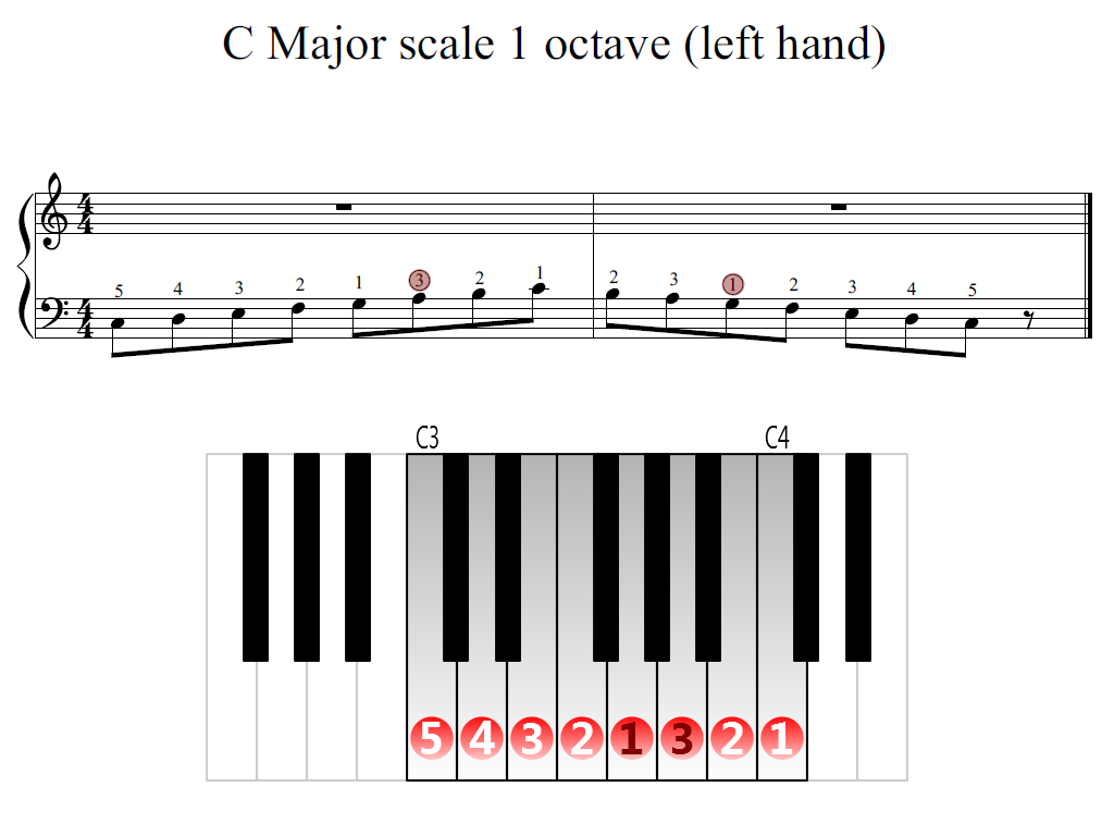 Figure 2. Zoomed keyboard and highlighted point of turning finger (C Major scale 1 octave (left hand))