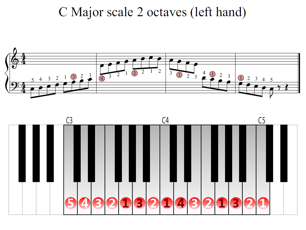 Figure 2. Zoomed keyboard and highlighted point of turning finger (C Major scale 2 octaves (left hand))