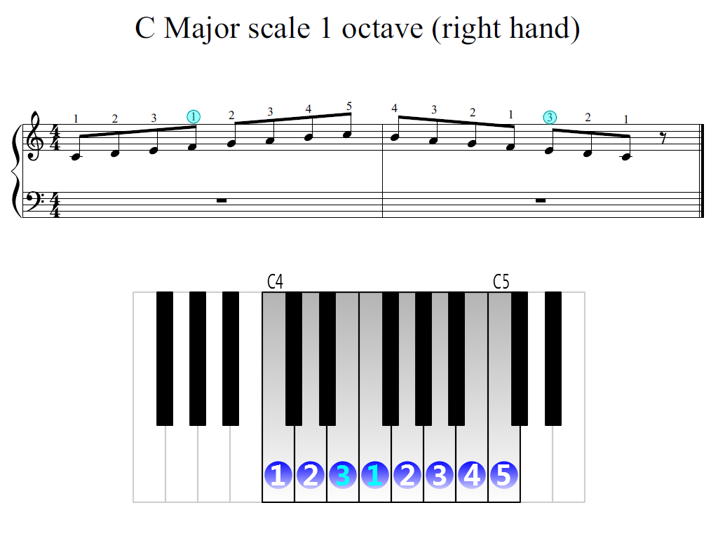 Figure 2. Zoomed keyboard and highlighted point of turning finger (C Major scale 1 octave (right hand))