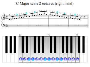 C Major scale 2 octaves (right hand) | Piano Fingering Figures