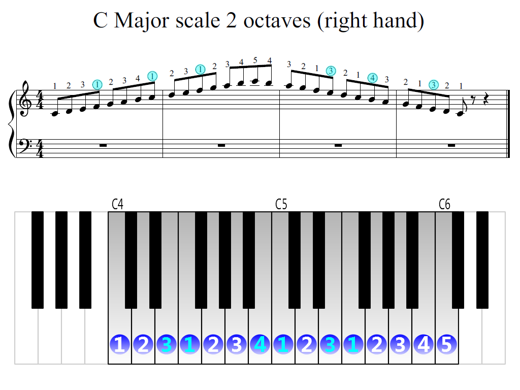 F Major Scale Piano Finger Position 2 Octaves Right Hand