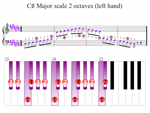 C-sharp Major scale 2 octaves (left hand) | Piano Fingering Figures