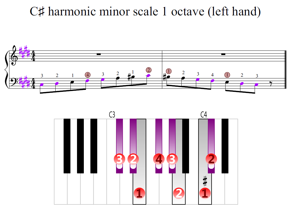 Figure 2. Zoomed keyboard and highlighted point of turning finger (C-sharp harmonic minor scale 1 octave (left hand))