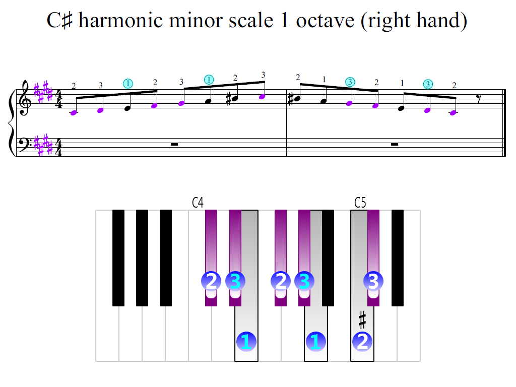 Figure 2. Zoomed keyboard and highlighted point of turning finger (C-sharp harmonic minor scale 1 octave (right hand))