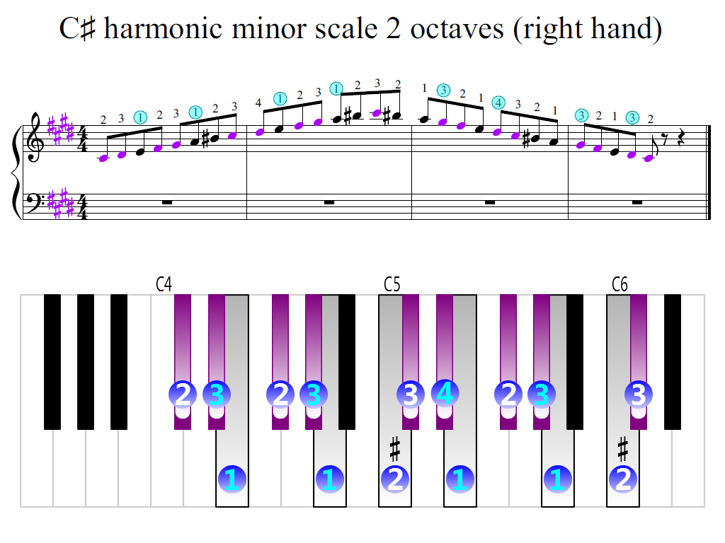 Figure 2. Zoomed keyboard and highlighted point of turning finger (C-sharp harmonic minor scale 2 octaves (right hand))