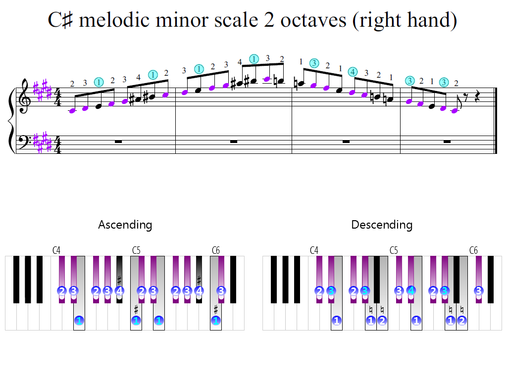 Figure 2. Zoomed keyboard and highlighted point of turning finger (C-sharp melodic minor scale 2 octaves (right hand))