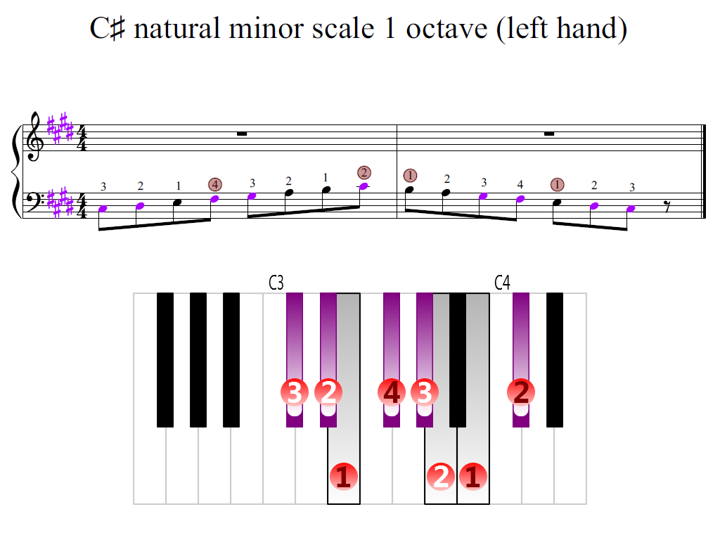 Figure 2. Zoomed keyboard and highlighted point of turning finger (C-sharp natural minor scale 1 octave (left hand))