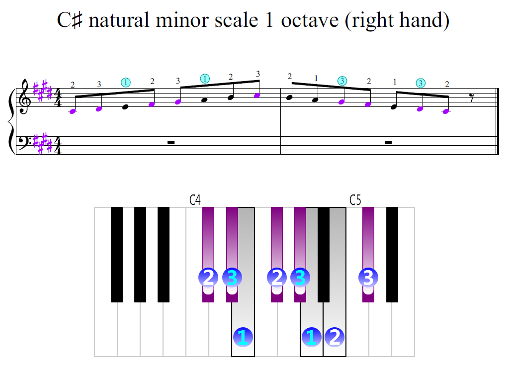Figure 2. Zoomed keyboard and highlighted point of turning finger (C-sharp natural minor scale 1 octave (right hand))
