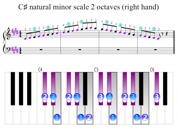 C-sharp natural minor scale 2 octaves (right hand) | Piano Fingering ...