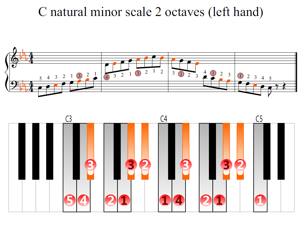 Figure 2. Zoomed keyboard and highlighted point of turning finger (C natural minor scale 2 octaves (left hand))