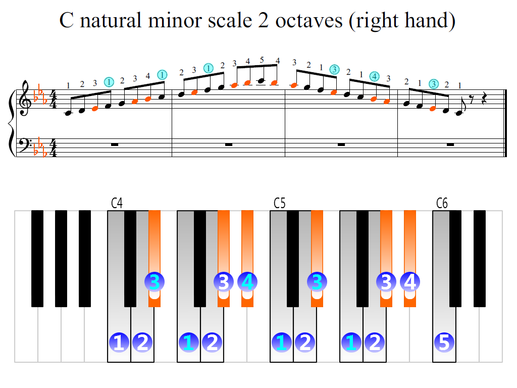 Figure 2. Zoomed keyboard and highlighted point of turning finger (C natural minor scale 2 octaves (right hand))