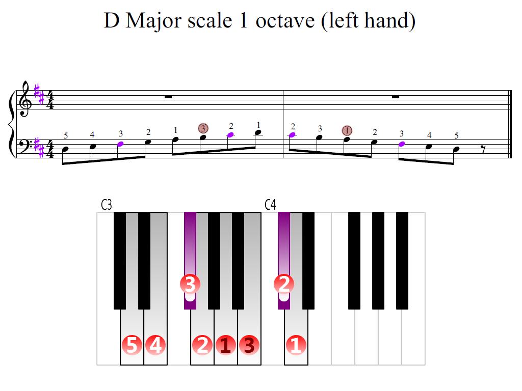 Figure 2. Zoomed keyboard and highlighted point of turning finger (D Major scale 1 octave (left hand))