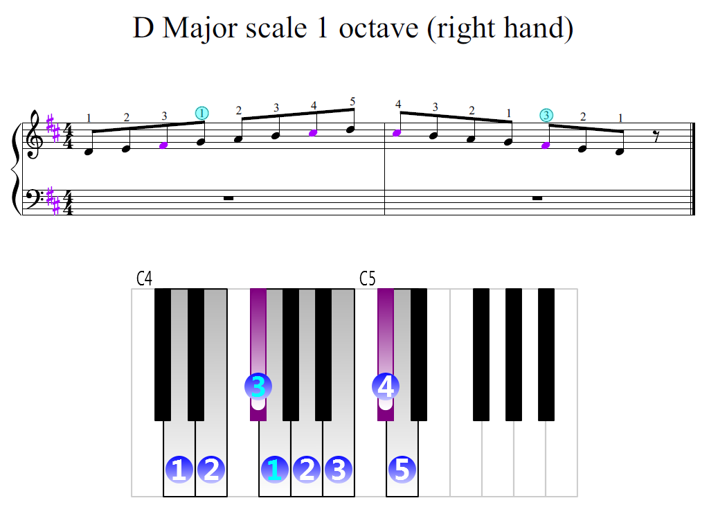 Figure 2. Zoomed keyboard and highlighted point of turning finger (D Major scale 1 octave (right hand))