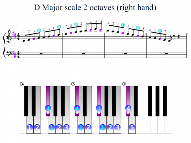 D Major scale 2 octaves (right hand) | Piano Fingering Figures