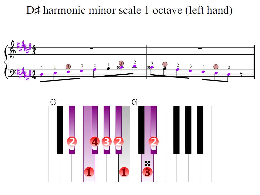 Figure 2. Zoomed keyboard and highlighted point of turning finger (D-sharp harmonic minor scale 1 octave (left hand))