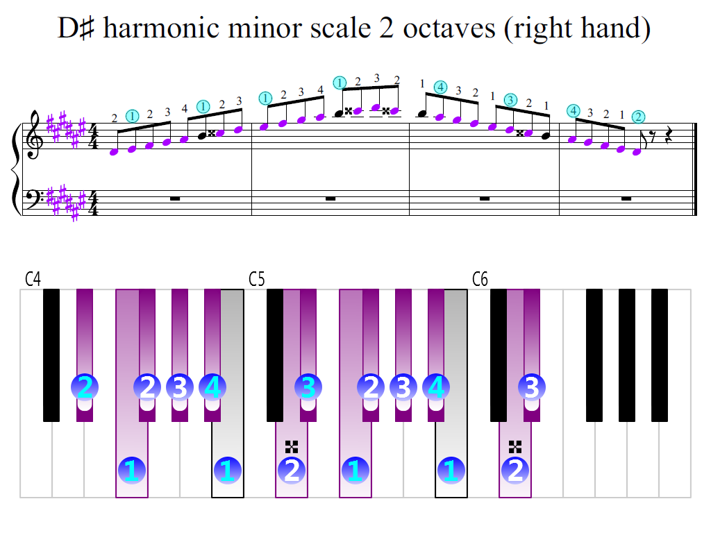 Figure 2. Zoomed keyboard and highlighted point of turning finger (D-sharp harmonic minor scale 2 octaves (right hand))