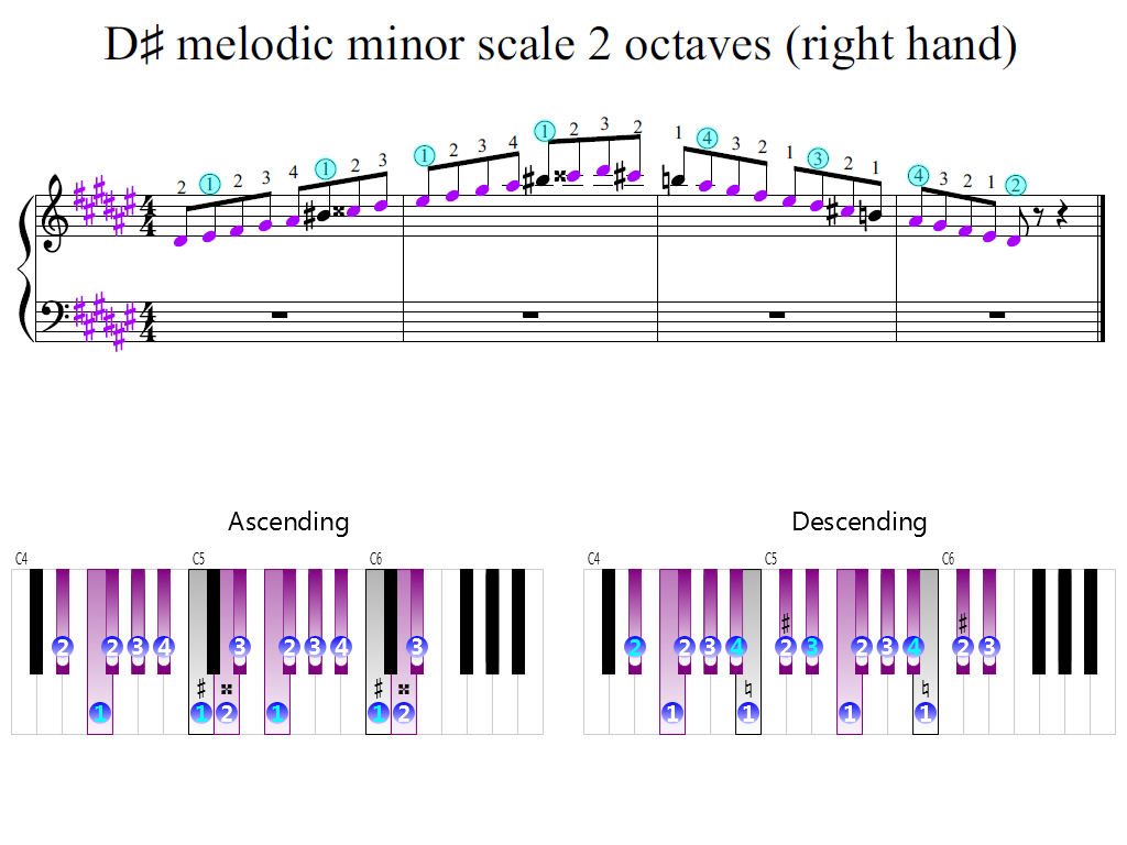 d-sharp-melodic-minor-scale-2-octaves-right-hand-piano-fingering