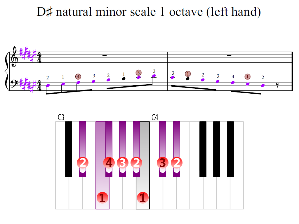 Figure 2. Zoomed keyboard and highlighted point of turning finger (D-sharp natural minor scale 1 octave (left hand))