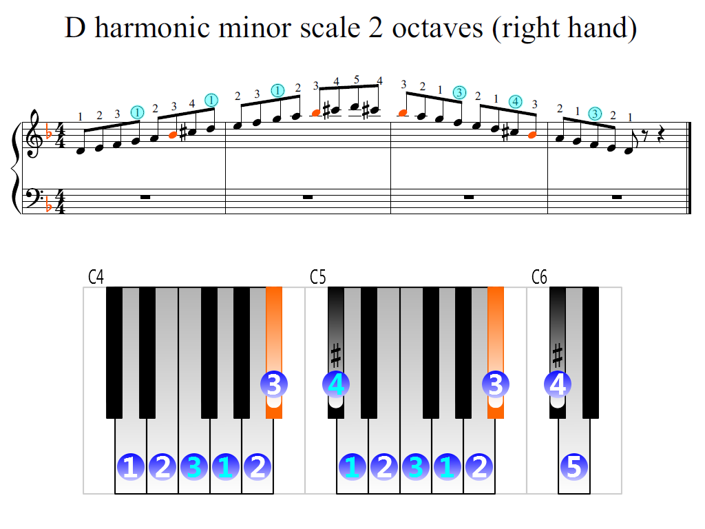 Figure 2. Zoomed keyboard and highlighted point of turning finger (D harmonic minor scale 2 octaves (right hand))