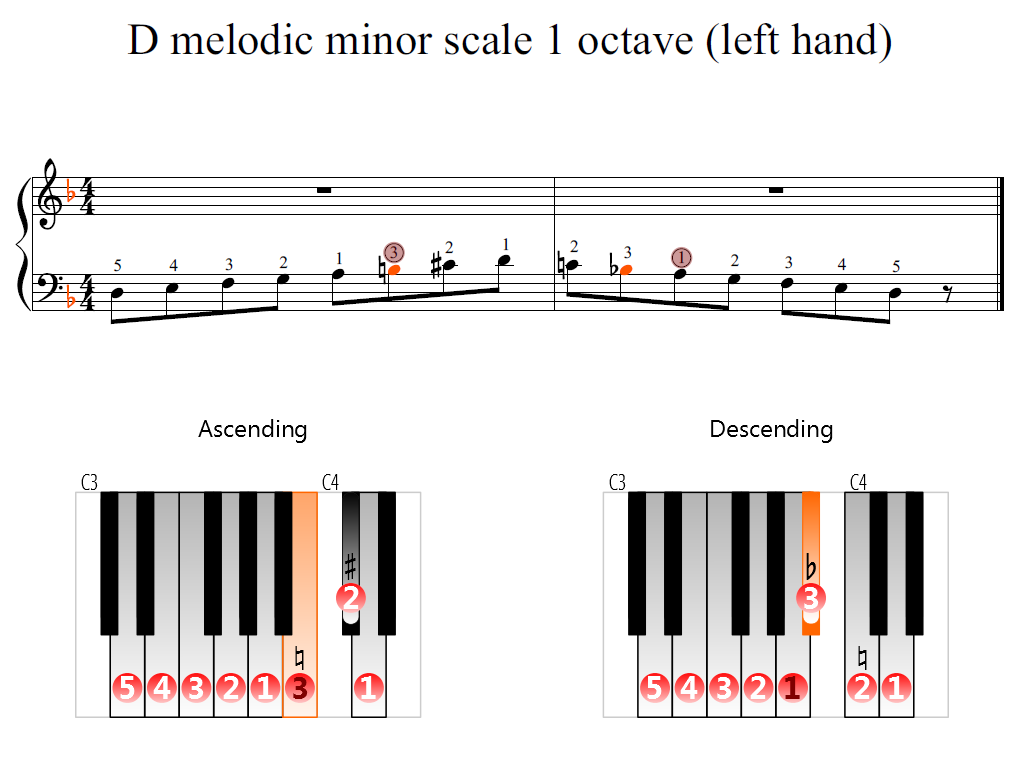 Figure 2. Zoomed keyboard and highlighted point of turning finger (D melodic minor scale 1 octave (left hand))