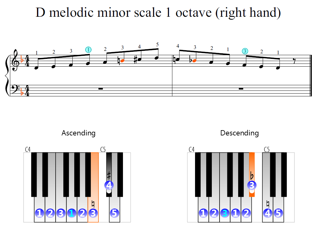 e flat melodic minor scale piano