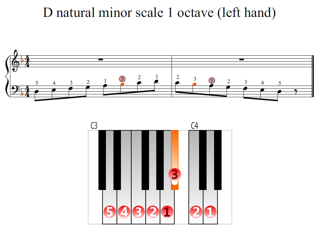 Figure 2. Zoomed keyboard and highlighted point of turning finger (D natural minor scale 1 octave (left hand))