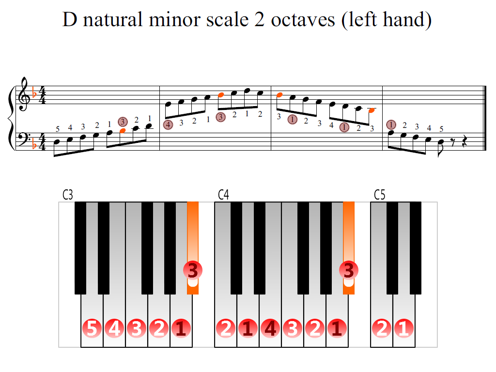 Figure 2. Zoomed keyboard and highlighted point of turning finger (D natural minor scale 2 octaves (left hand))