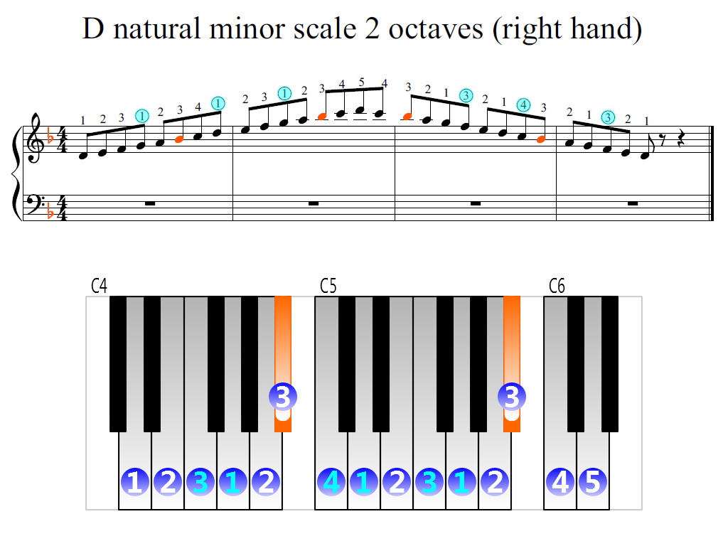 Figure 2. Zoomed keyboard and highlighted point of turning finger (D natural minor scale 2 octaves (right hand))