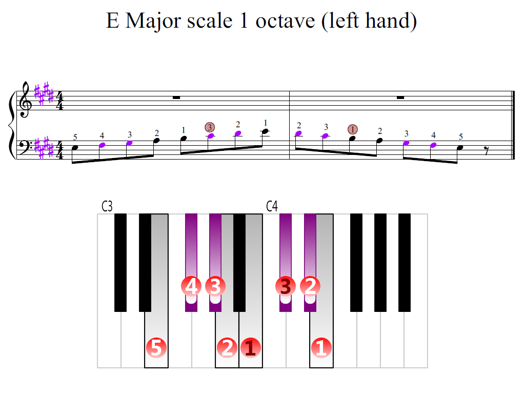 Figure 2. Zoomed keyboard and highlighted point of turning finger (E Major scale 1 octave (left hand))