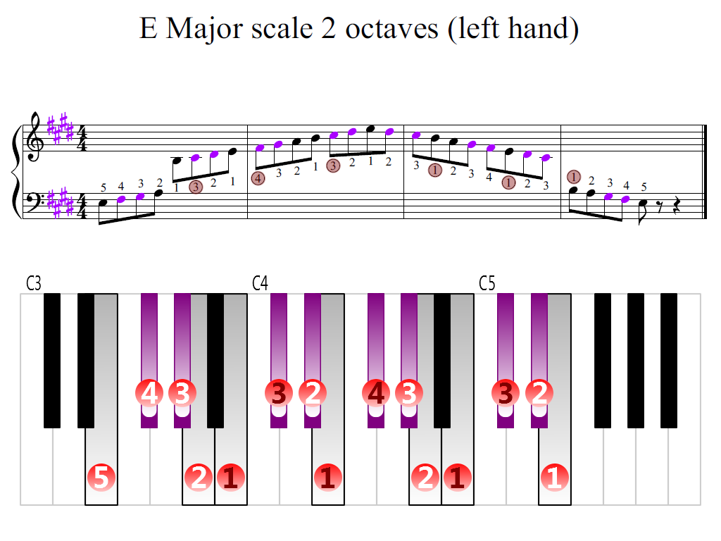 Figure 2. Zoomed keyboard and highlighted point of turning finger (E Major scale 2 octaves (left hand))