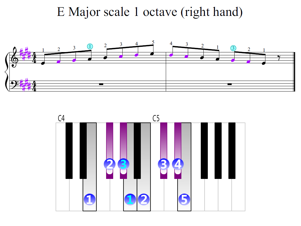 Figure 2. Zoomed keyboard and highlighted point of turning finger (E Major scale 1 octave (right hand))