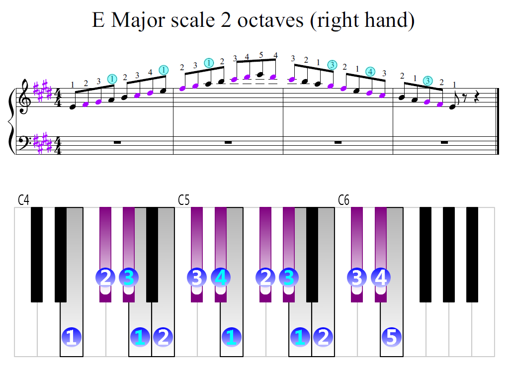 E Major Scale 2 Octaves Right Hand Piano Fingering Figures