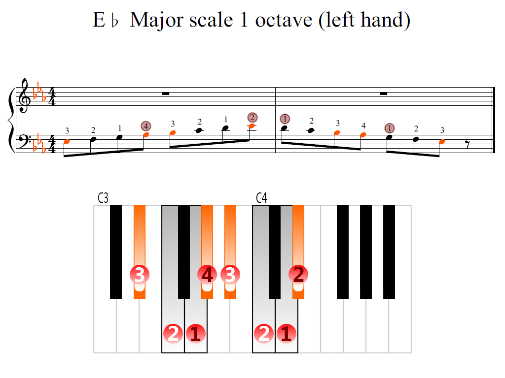 Figure 2. Zoomed keyboard and highlighted point of turning finger (E-flat Major scale 1 octave (left hand))