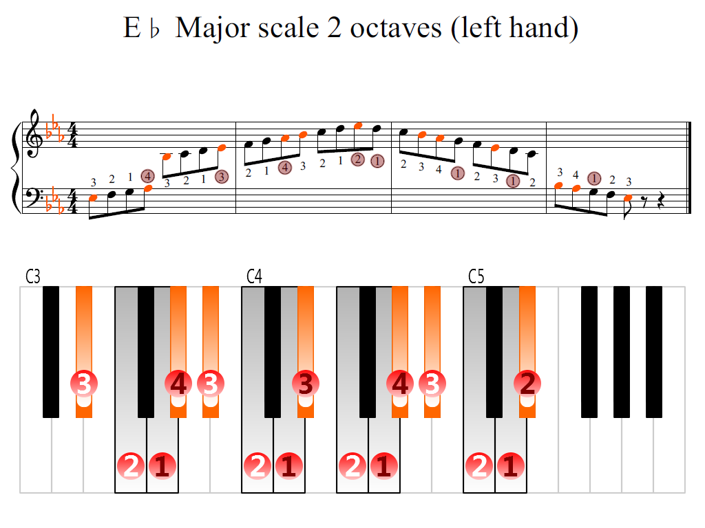 Figure 2. Zoomed keyboard and highlighted point of turning finger (E-flat Major scale 2 octaves (left hand))