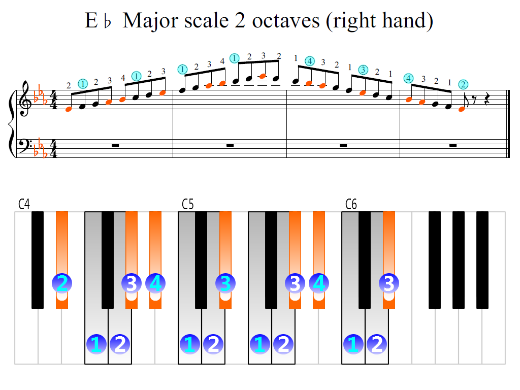Figure 2. Zoomed keyboard and highlighted point of turning finger (E-flat Major scale 2 octaves (right hand))