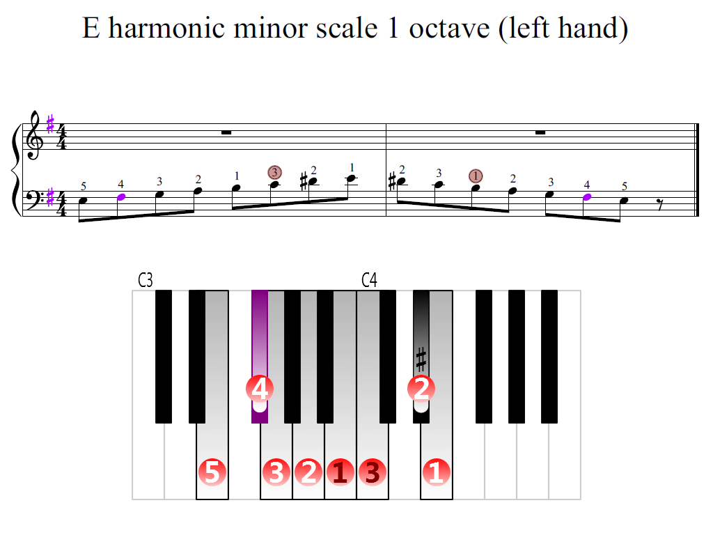Figure 2. Zoomed keyboard and highlighted point of turning finger (E harmonic minor scale 1 octave (left hand))