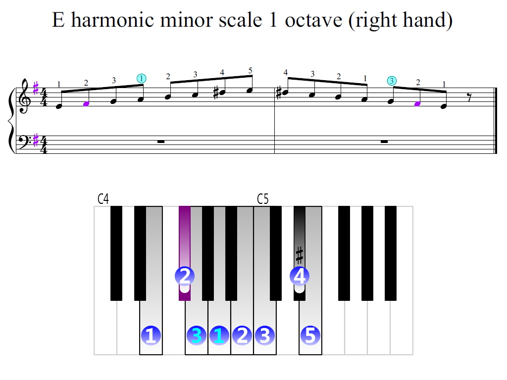 Figure 2. Zoomed keyboard and highlighted point of turning finger (E harmonic minor scale 1 octave (right hand))