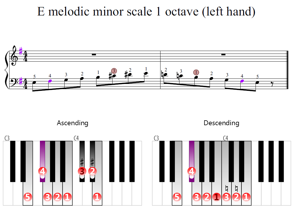 Figure 2. Zoomed keyboard and highlighted point of turning finger (E melodic minor scale 1 octave (left hand))