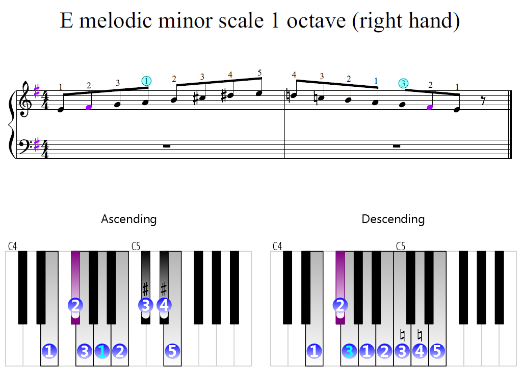 Figure 2. Zoomed keyboard and highlighted point of turning finger (E melodic minor scale 1 octave (right hand))