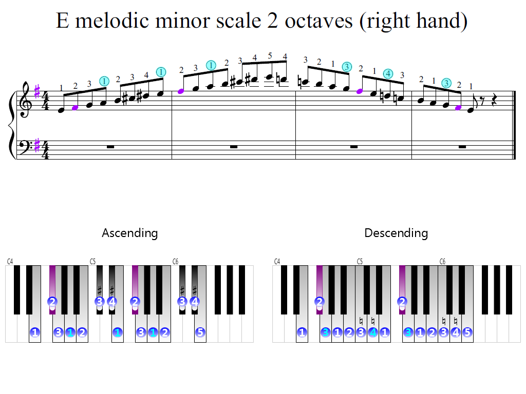 Figure 2. Zoomed keyboard and highlighted point of turning finger (E melodic minor scale 2 octaves (right hand))