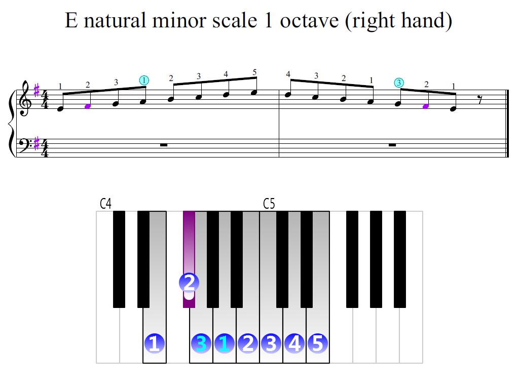 Figure 2. Zoomed keyboard and highlighted point of turning finger (E natural minor scale 1 octave (right hand))