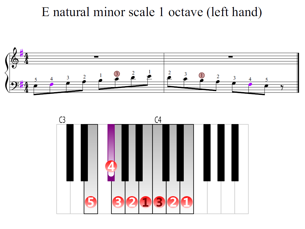Figure 2. Zoomed keyboard and highlighted point of turning finger (E natural minor scale 1 octave (left hand)
