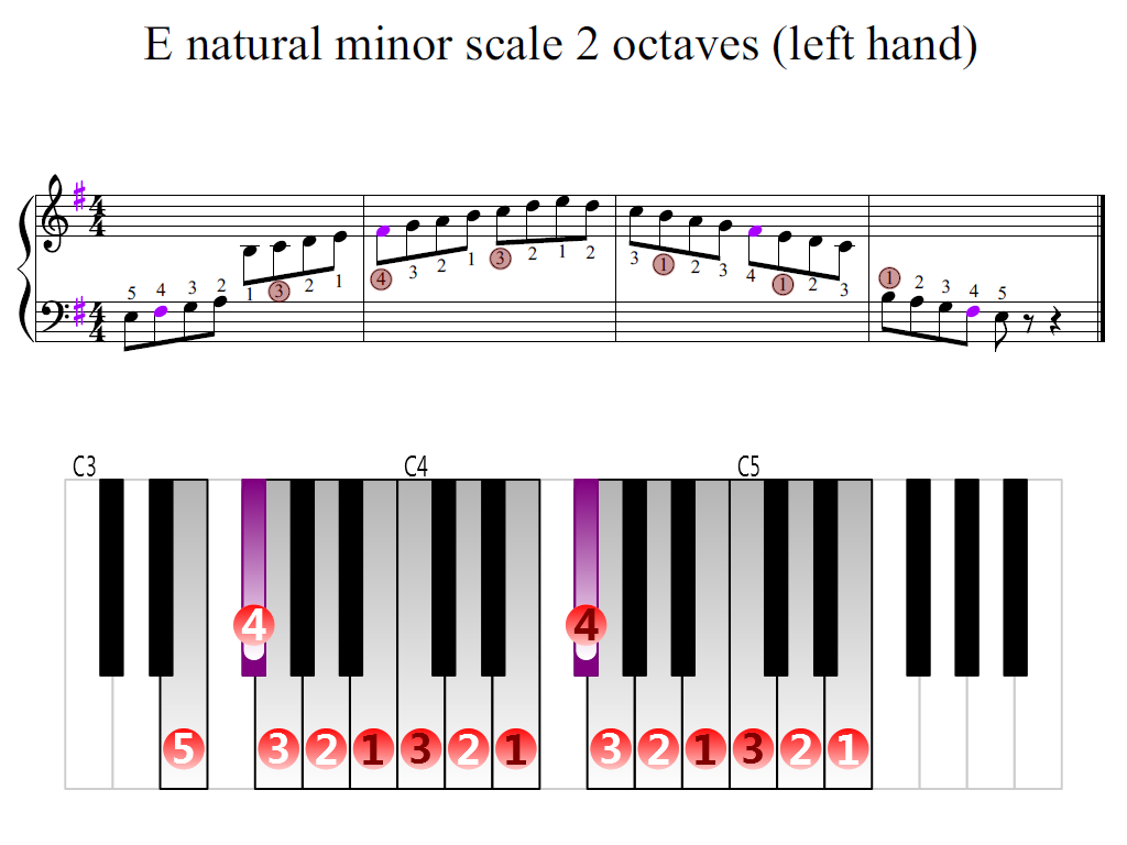 Figure 2. Zoomed keyboard and highlighted point of turning finger (E natural minor scale 2 octaves (left hand))