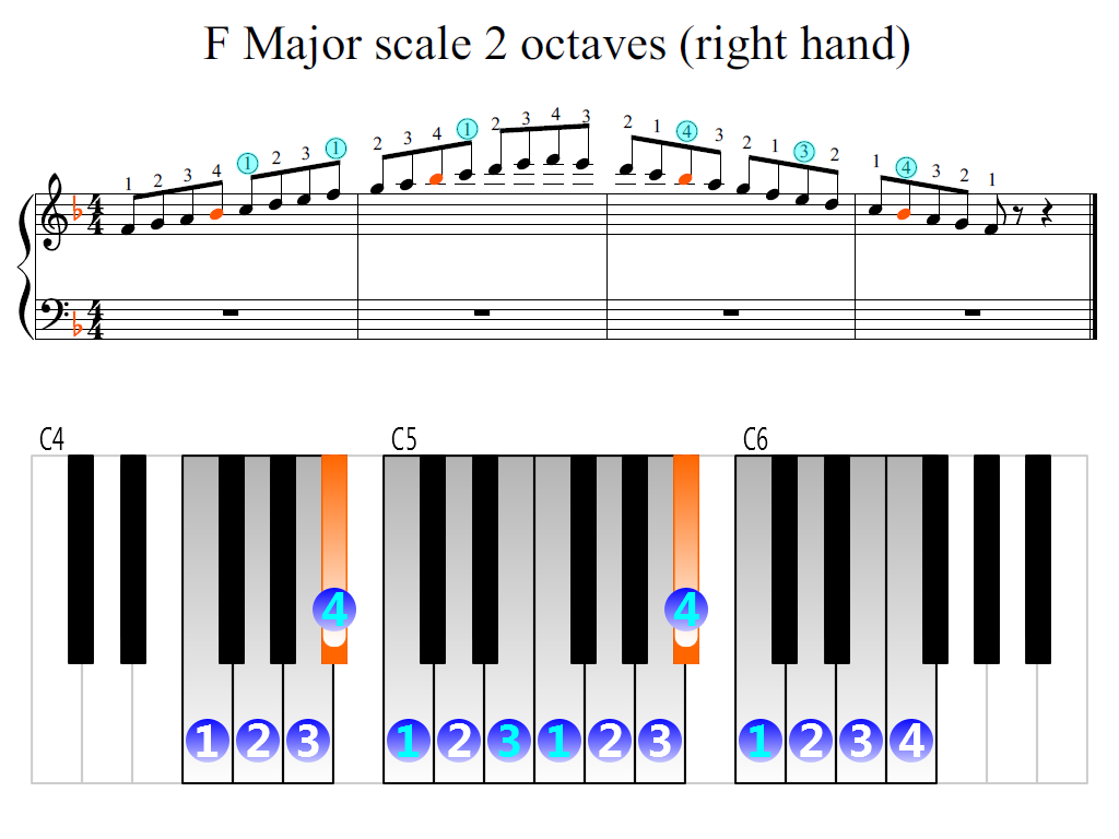 Figure 2. Zoomed keyboard and highlighted point of turning finger (F Major scale 2 octaves (right hand))