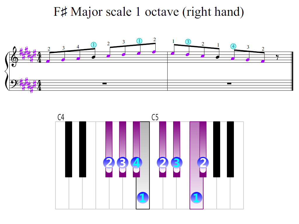 Figure 2. Zoomed keyboard and highlighted point of turning finger (F-sharp Major scale 1 octave (right hand))