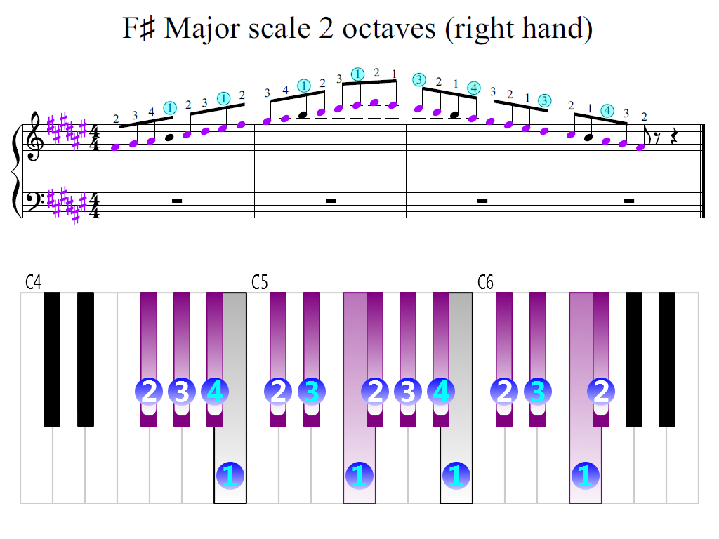 Figure 2. Zoomed keyboard and highlighted point of turning finger (F-sharp Major scale 2 octaves (right hand))
